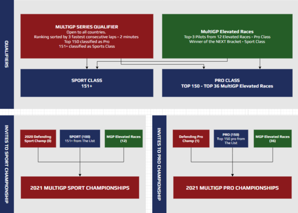 Flowchart-v3 - MultiGP Drone Racing League | FPV Racing League