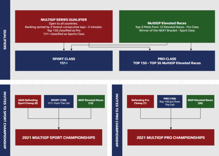 Flowchart-v3 - MultiGP Drone Racing League | FPV Racing League